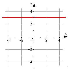 Канонические уравнения прямой на плоскости с ax или ay, равными нулю
