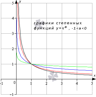 Предел степенной функции