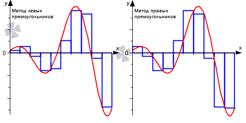 Метод левых прямоугольников и метод правых прямоугольников