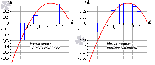 Примеры применения метода прямоугольников при приближенном вычислении определенных интегралов