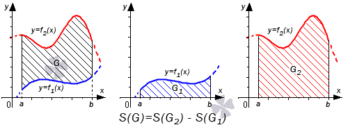 Формула для вычисления площади фигуры, ограниченной линиями y=f(x) или x=g(y)