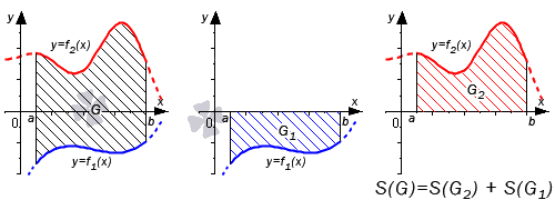 Формула для вычисления площади фигуры, ограниченной линиями y=f(x) или x=g(y)