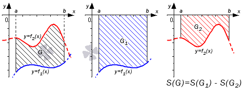 Формула для вычисления площади фигуры, ограниченной линиями y=f(x) или x=g(y)