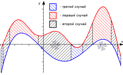 Формула для вычисления площади фигуры, ограниченной линиями y=f(x) или x=g(y)