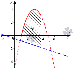 Примеры вычисления площади фигуры, ограниченной линиями y=f(x) или x=g(y)