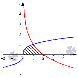 Примеры вычисления площади фигуры, ограниченной линиями y=f(x) или x=g(y)