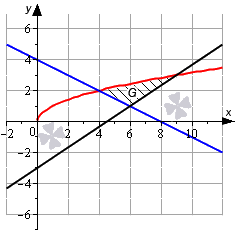 Примеры вычисления площади фигуры, ограниченной линиями y=f(x) или x=g(y)