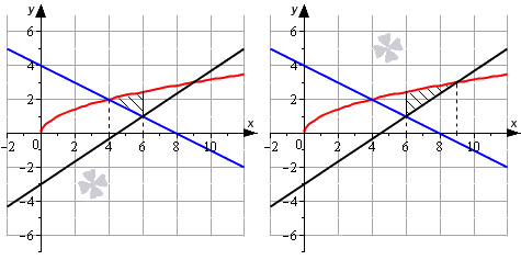 Примеры вычисления площади фигуры, ограниченной линиями y=f(x) или x=g(y)