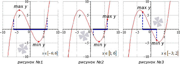 Наибольшее и наименьшее значение функции на отрезке