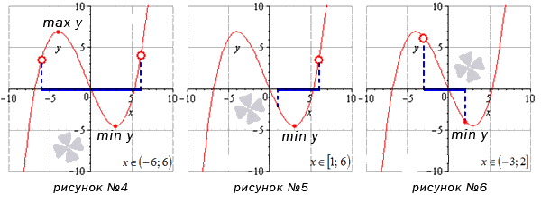 Наибольшее и наименьшее значение функции на открытом интервале