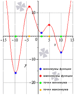 Точки экстремума, экстремумы функции
