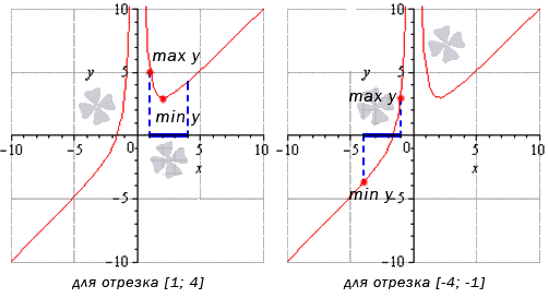 Как найти наибольшее и наименьшее значение непрерывной функции на заданном отрезке