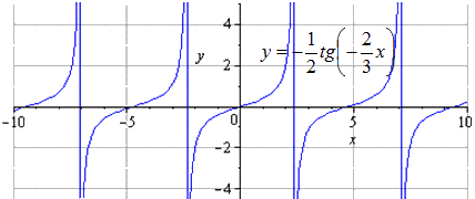 Преобразования y = tgx