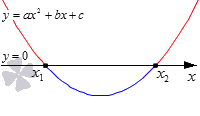 Решение с двумя корнями у квадратного трехчлена
