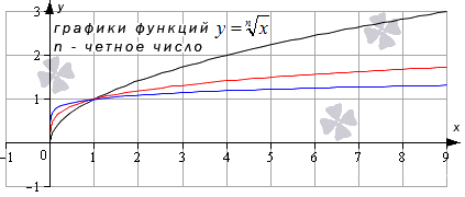 Минус корень из x график