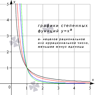 Степенная функция при нецелом действительном показателе степени (меньше минус единицы)