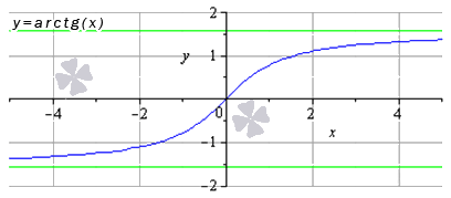 Обратные тригонометрические функции, их свойства и графики