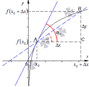 Геометрический смысл производной функции в точке