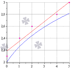 Как изобразить МНК на графике функций