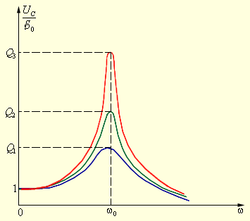 Понятие электрического резонанса