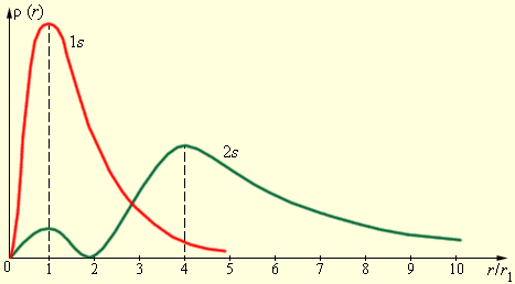 Квантовые числа