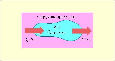 Первый закон термодинамики