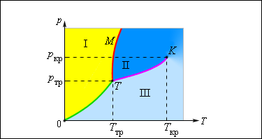 Кривые равновесия состояний вещества
