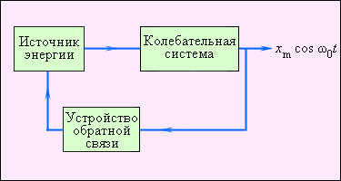 Что такое автоколебательные системы