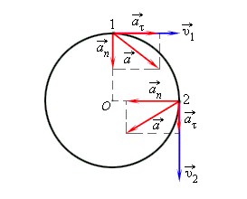 Тангенциальное ускорение