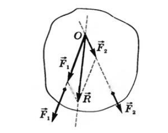 Правило параллелограмма и правило многоугольника