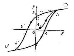 Гистерезис: что это такое, как получить петлю гистерезиса на осциллографе, примеры