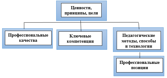 Стандарт педагогического образа