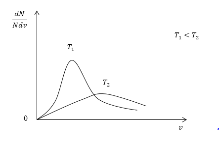 Сходство между распределениями Максвелла и Больцмана