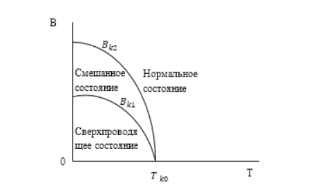 Классификация сверхпроводников