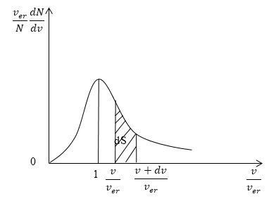 Как выглядит распределение Максвелла на графике