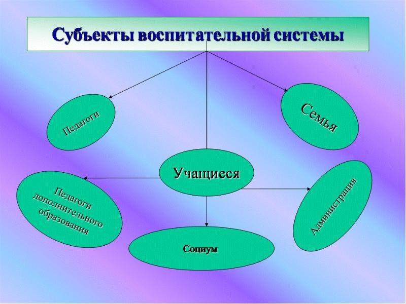 Воспитательная система. Субъекты воспитательной системы. Субъекты деятельности воспитательной системы. Субъекты воспитательной системы школы.