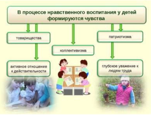 Сущность нравственного воспитания