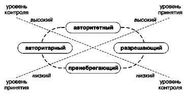 Основные стили воспитания в семье