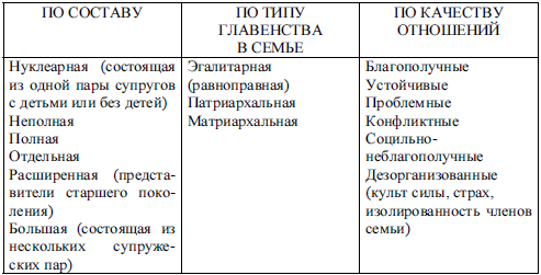 Типы семейных отношений таблица. Типы семей схема. Типы семей таблица. Типы семей по качеству отношений. Типы семей по составу.