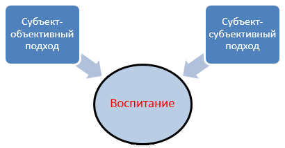 Разнообразие трактовок воспитания