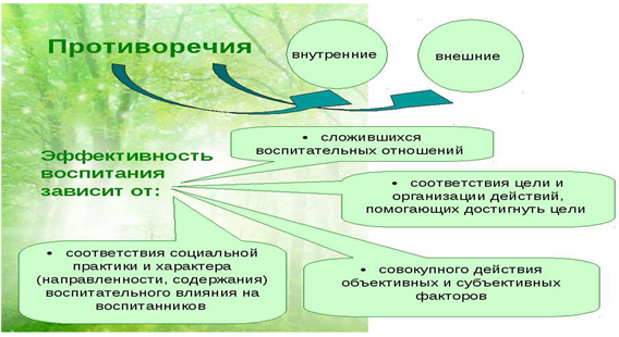 Движущие силы закономерности и принципы воспитания. Закономерности и противоречия процесса воспитания.. Движущие силы процесса воспитания схема. Диалектика воспитательного процесса.