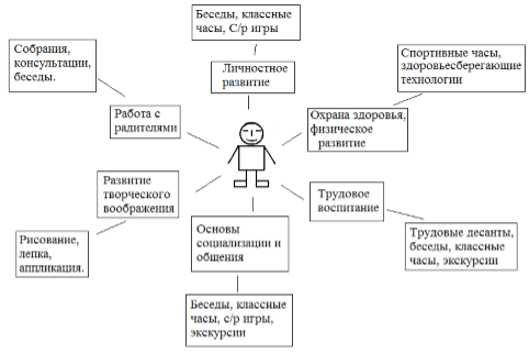 Направления работы классного руководителя