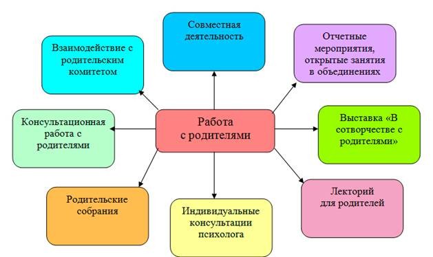 Работа с родителями | МАДОУ ЦРР-Д/С № 32 г. Кропоткин