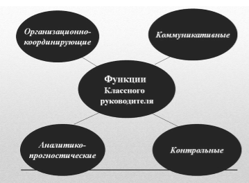 Классное руководство сущность понятия функции классного руководителя