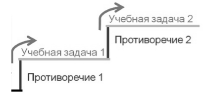 Противоречия как главная движущая сила педагогического процесса