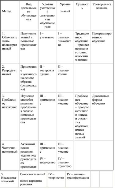 Классификации методов обучения