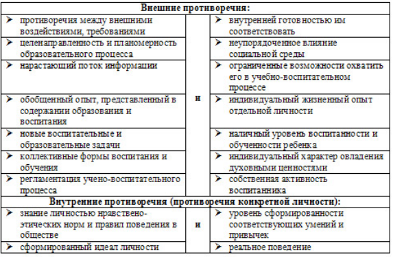 Внутренние и внешние противоречия педагогического процесса