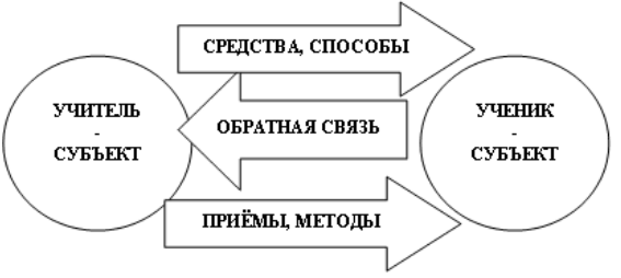 Отношения между педагогом и учеником