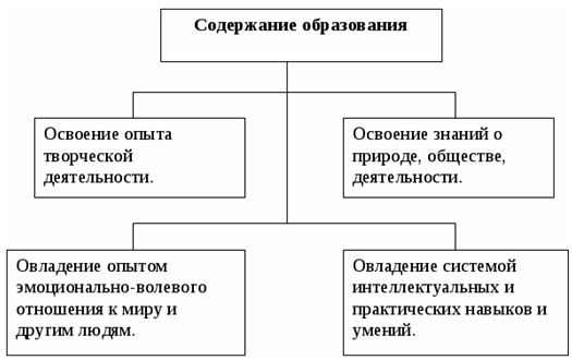 Компоненты содержания образования