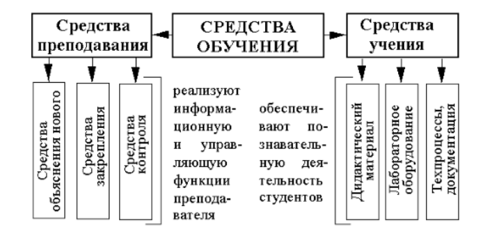 Средства и приемы обучения